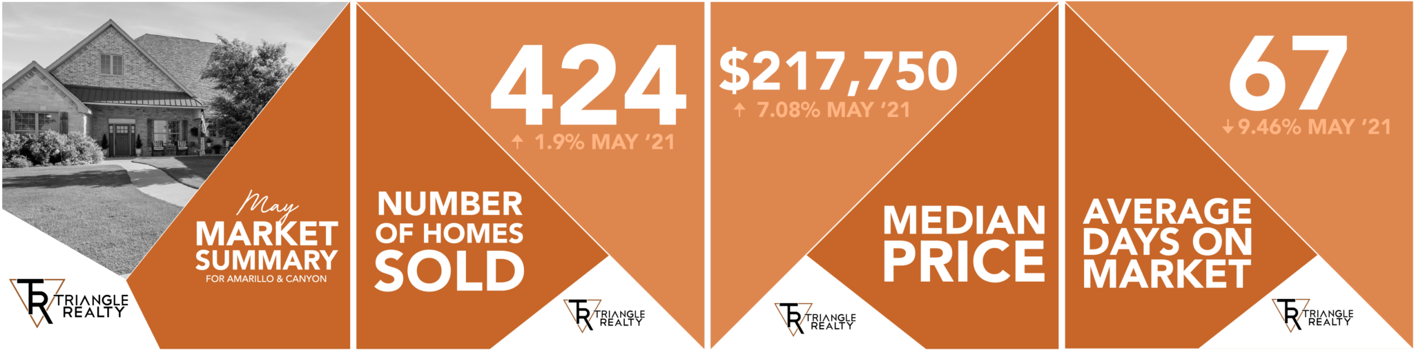 May 2022 Housing Report for the Amarillo Area Triangle Realty